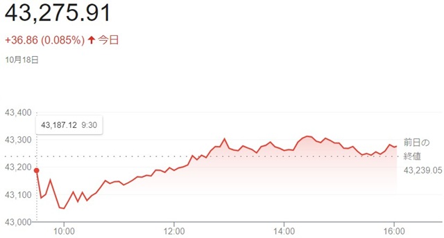 ダウ平均株価（１０月１８日）終...