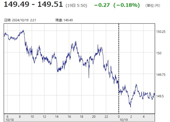 「１ドル＝１４９円５１銭」