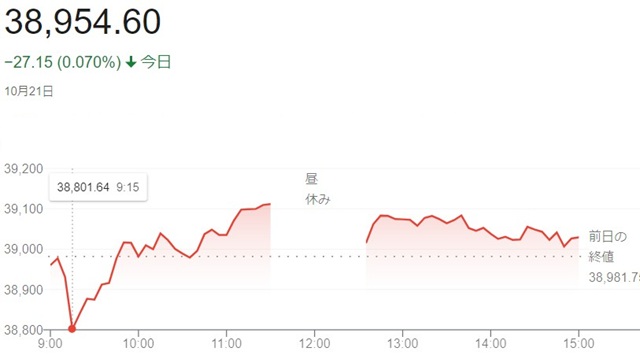 日経平均株価（１０月２１日）終...
