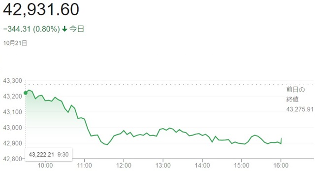 ダウ平均株価（１０月２１日）終...