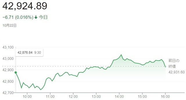 ダウ平均株価（１０月２２日）終...