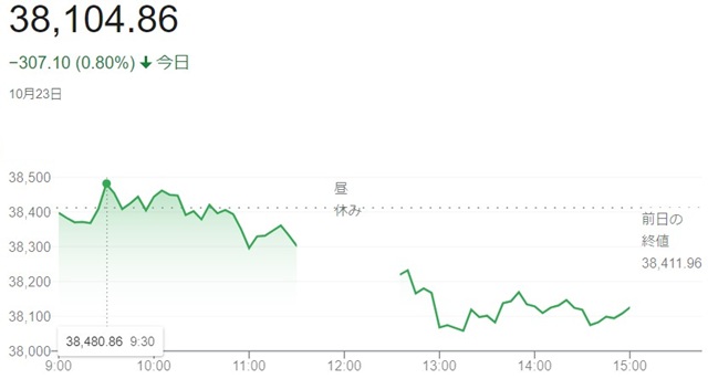 日経平均株価（１０月２３日）終...