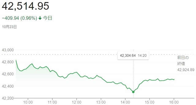 ダウ平均株価（１０月２３日）終...