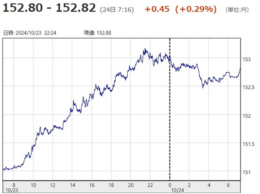 「１ドル＝１５２円８２銭」