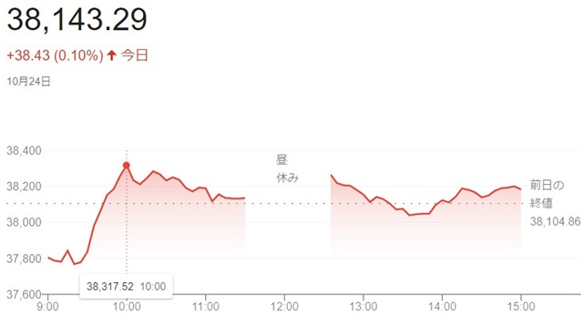 日経平均株価（１０月２４日）終...