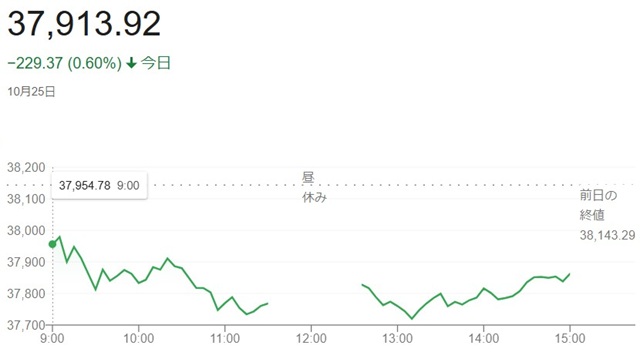日経平均株価（１０月２５日）終...