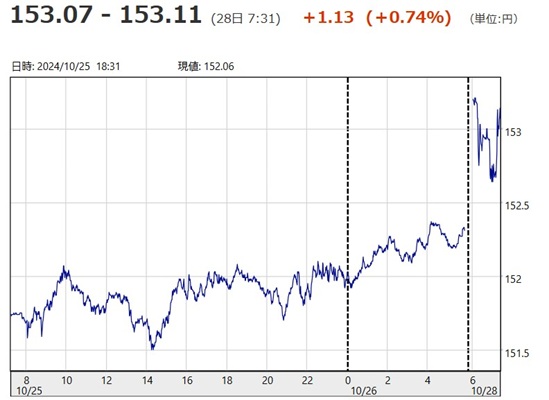 「１ドル＝１５３円１１銭」