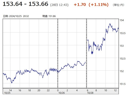 「１ドル＝１５３円６６銭」