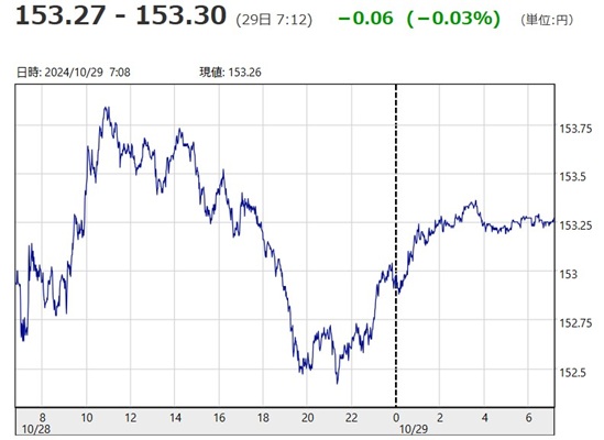 「１ドル＝１５３円３０銭」