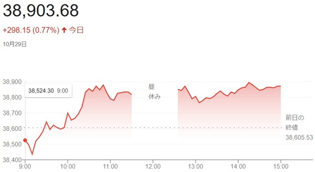 日経平均株価（１０月２９日）終...
