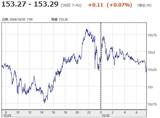 「１ドル＝１５３円２９銭」