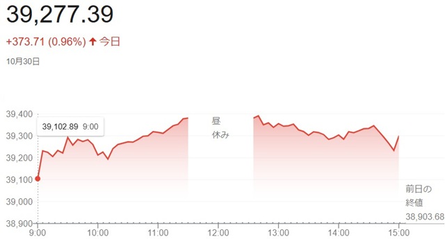 日経平均株価（１０月３０日】終...