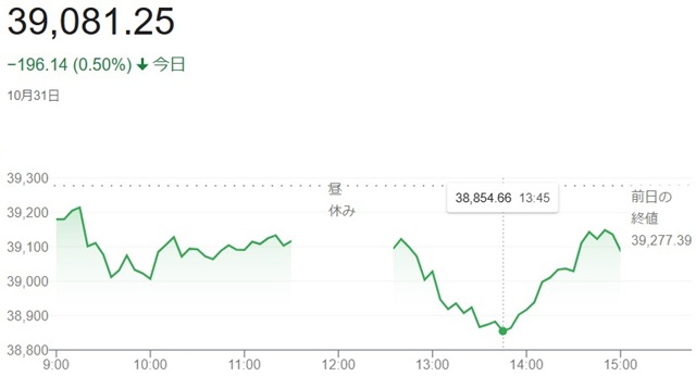 日経平均株価（１０月３１日）終...