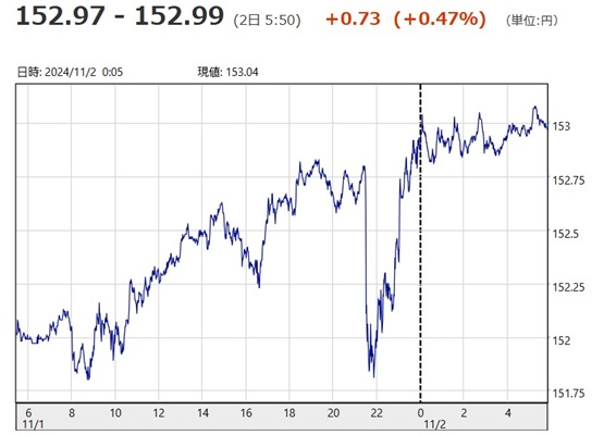 「１ドル＝１５２円９９銭」