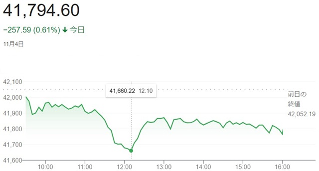 ダウ平均株価（１１月４日）終値...