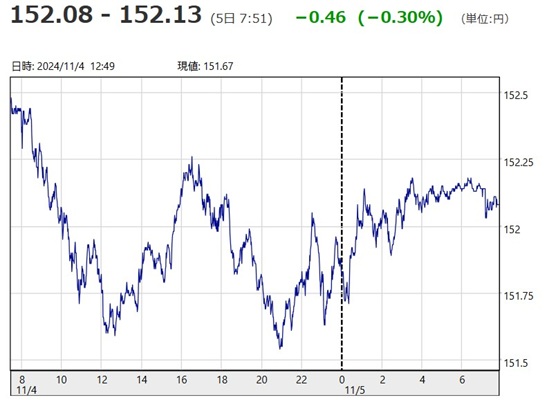 「１ドル＝１５２円１３銭」