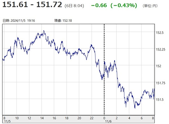 「１ドル＝１５１円７２銭」