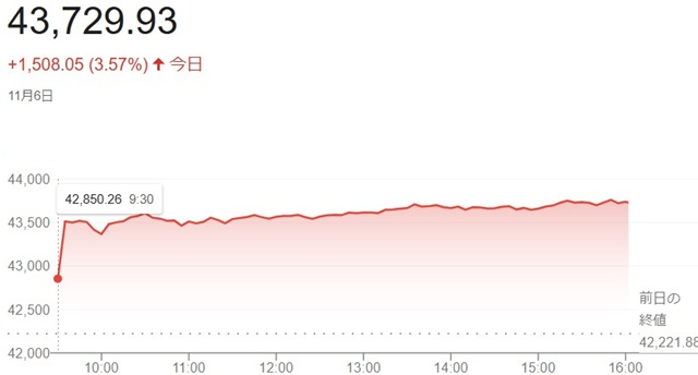 ダウ平均株価（１１月６日）終値...