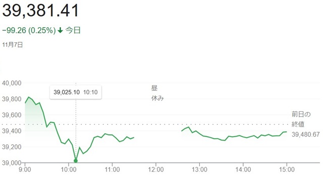 日経平均株価（１１月７日）終値...