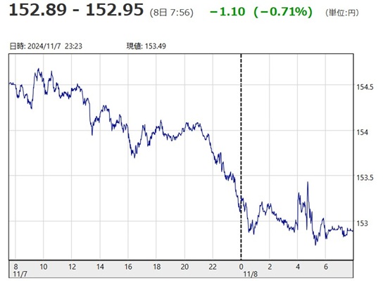 「１ドル＝１５２円９５銭」