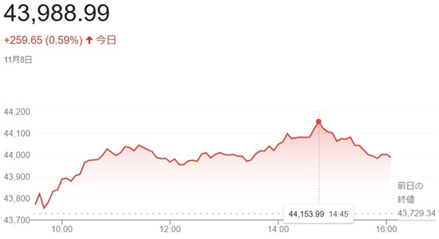 ダウ平均株価（１１月８日）終値...