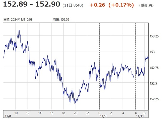「１ドル＝１５２円９０銭」