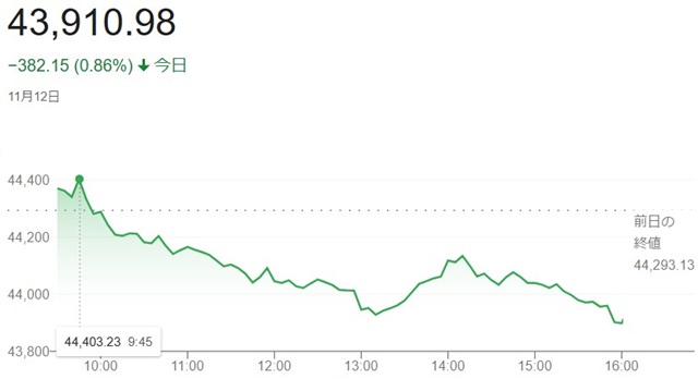ダウ平均株価（１１月１２日）終...