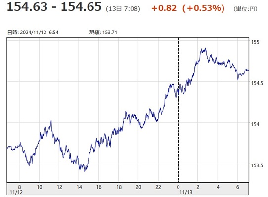 「１ドル＝１５４円６５銭」
