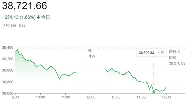 日経平均株価（１１月１３日）終...