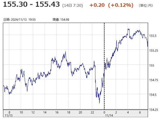 「１ドル＝１５５円４３銭」