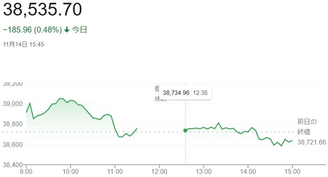 日経平均株価（１１月１４日）終...