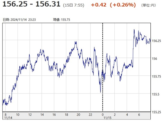 「１ドル＝１５６円３１銭」