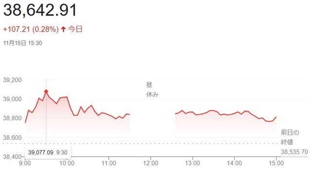 日経平均株価（１１月１５日）終...