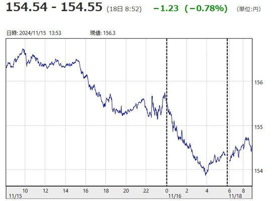「１ドル＝１５４円５５銭」