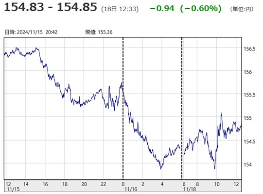 「１ドル＝１５４円８５銭」