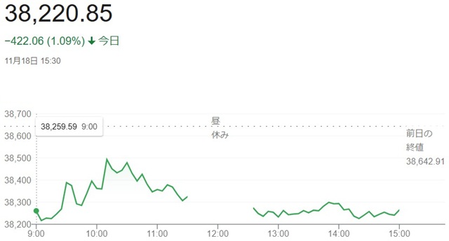 日経平均株価（１１月１８日）終...