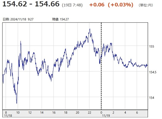 「１ドル＝１５４円６６銭」