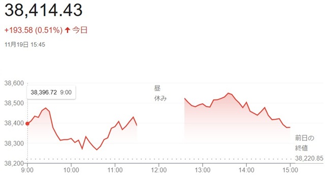 日経平均株価（１１月１９日）終...