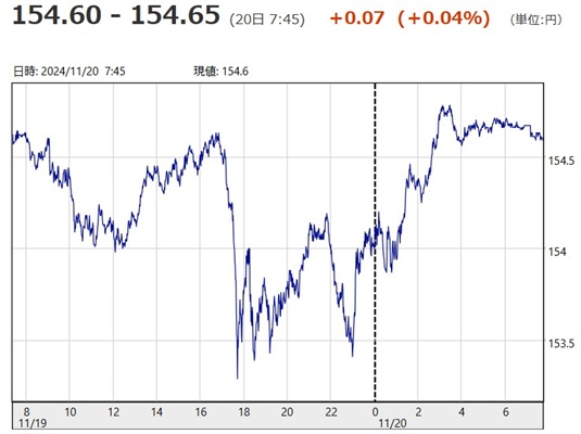 「１ドル＝１５４円６５銭」