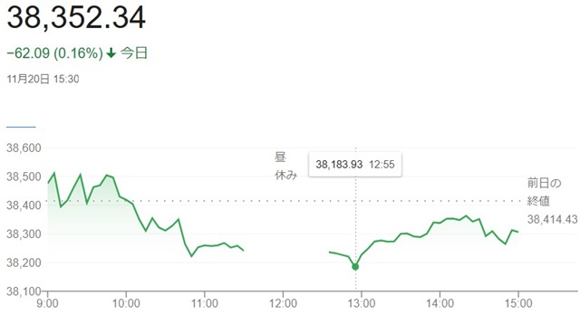 日経平均株価（１１月２０日）終...