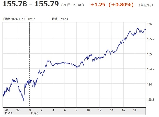 「１ドル＝１５５円７９銭」