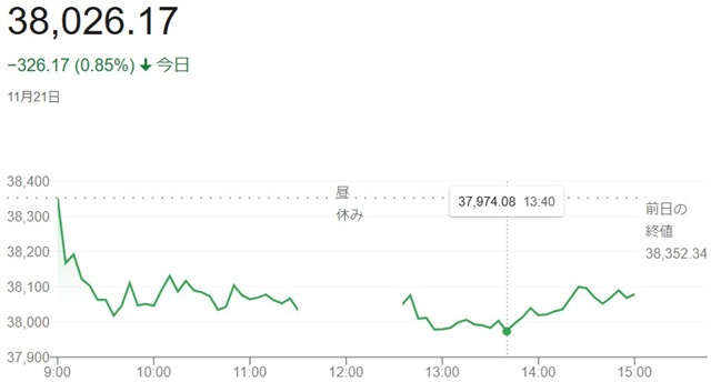 日経平均株価（１１月２１日）終...