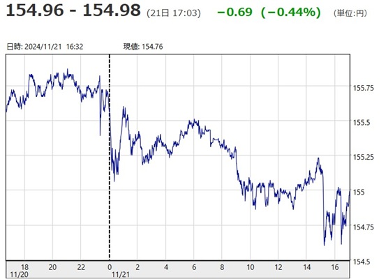「１ドル＝１５４円９８銭」