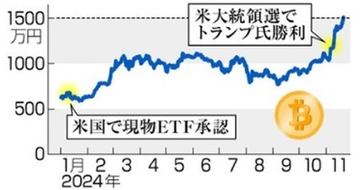 【ビットコインの価格の推移　画...