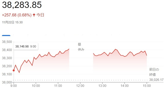 日経平均株価（１１月２２日）終...