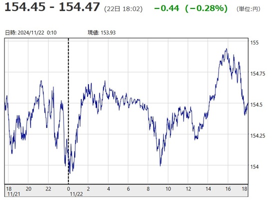 「１ドル＝１５４円４７銭」