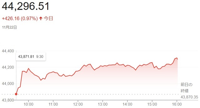 ダウ平均株価（１１月２２日）終...