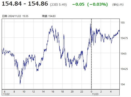 「１ドル＝１５４円８６銭」