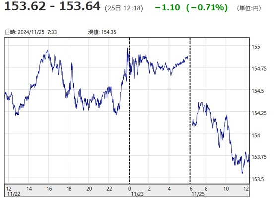 「１ドル＝１５３円６４銭」