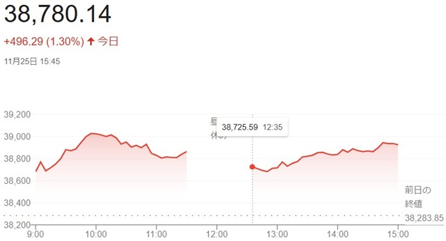 日経平均株価（１１月２５日）終...